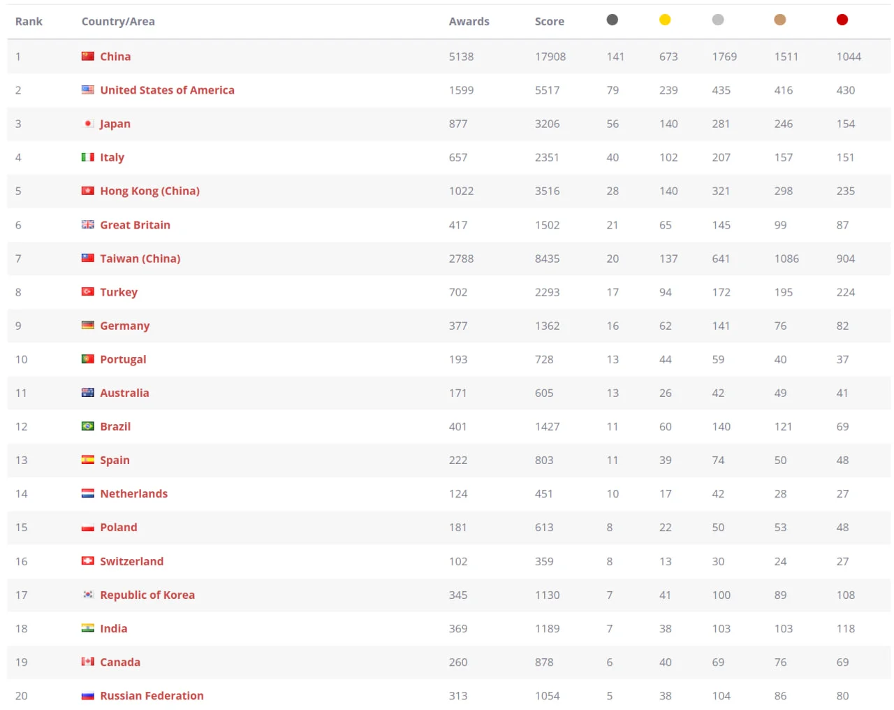 World Design Rankings 2024